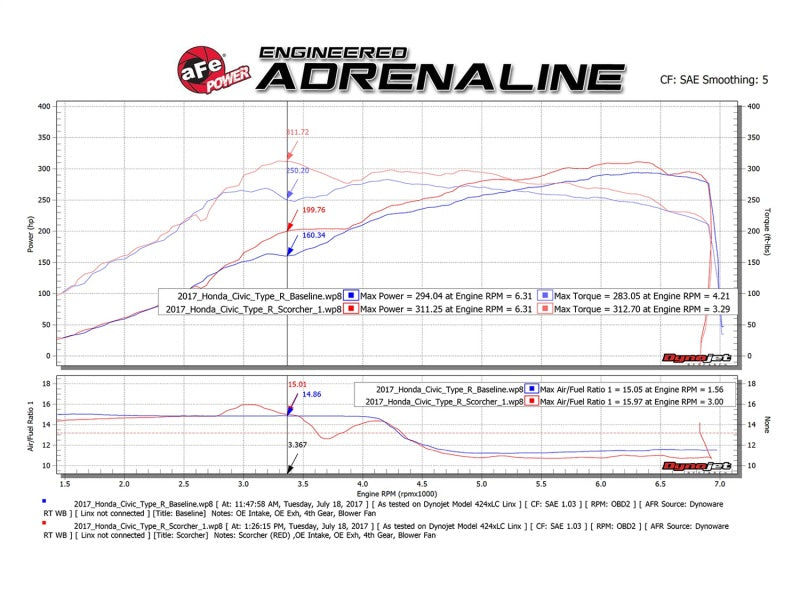 aFe Scorcher GT Module 2017 Honda Civic Type R L4 2.0L (t) 77-46602