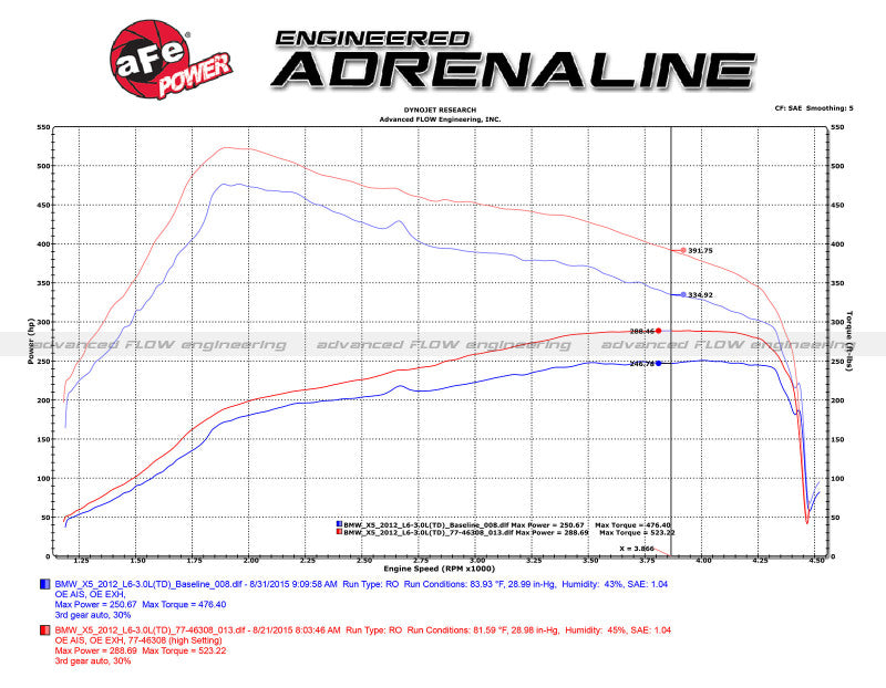 aFe 09-13 BMW X5 (E70) / 09-11335d (E90) L6-3.0L (td) M57 SCORCHER GT Power Module 77-46313