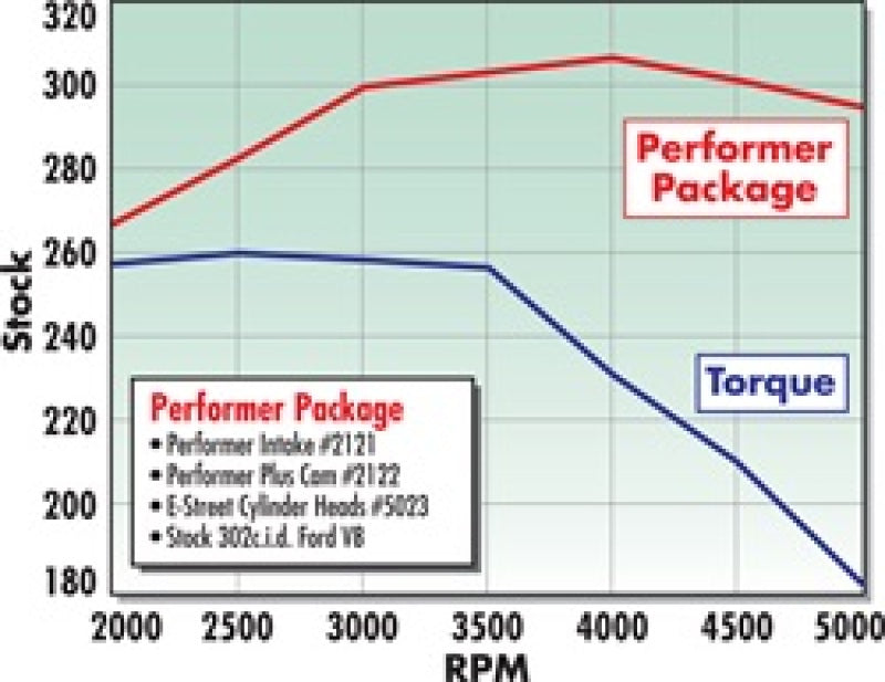 Edelbrock Power Package Top End Kit E-Street and Performer Sbf 2027