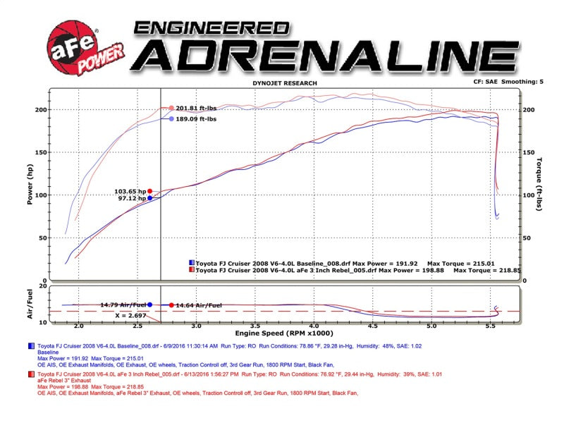 aFe MACH Force-Xp 3in 2.5in SS Cat-Back Dual Exhaust w/Polished Tips 07-14 Toyota FJ Cruiser 4.0L 49-46029-P